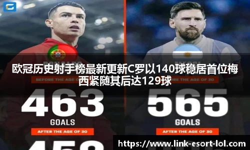 欧冠历史射手榜最新更新C罗以140球稳居首位梅西紧随其后达129球